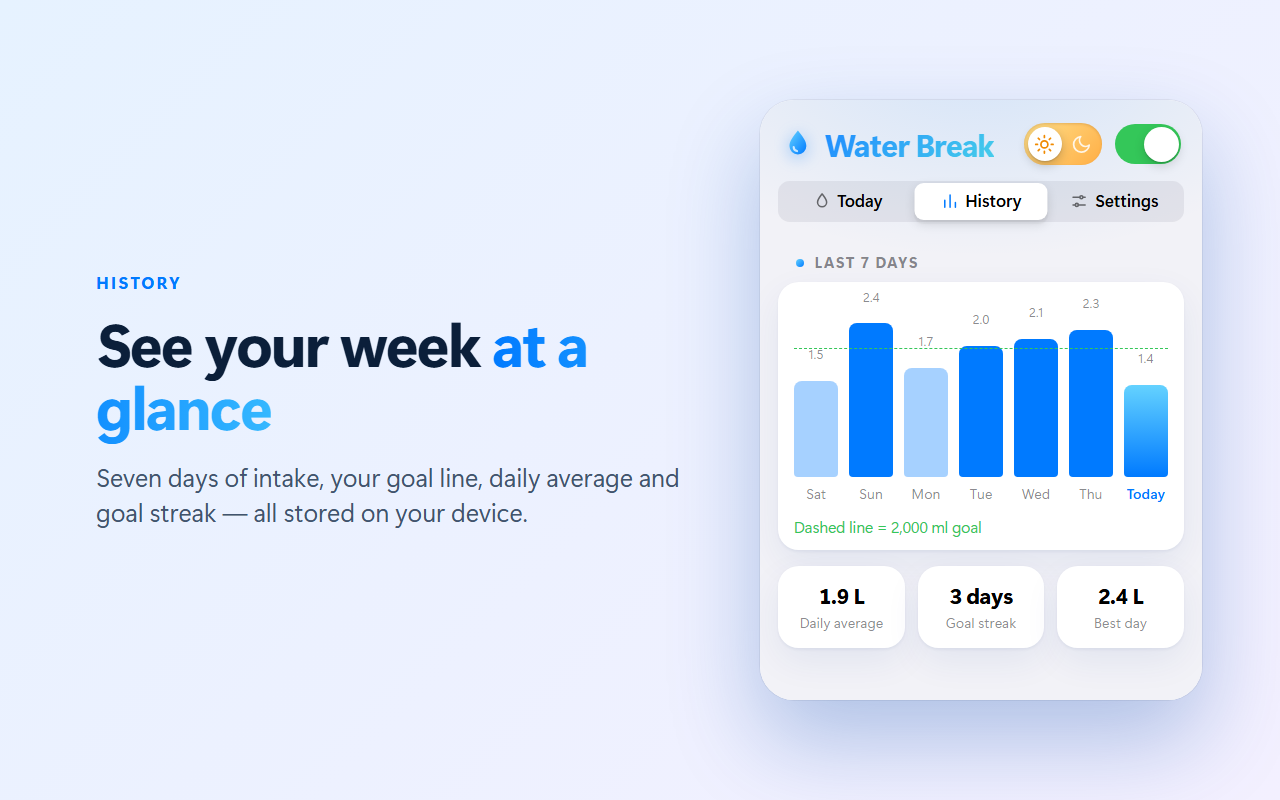 History tab with a 7-day chart